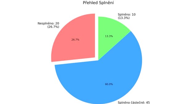 Graf plnění vládních slibů 2024 Graf plnění vládních slibů 2024